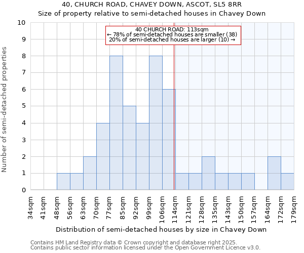 40, CHURCH ROAD, CHAVEY DOWN, ASCOT, SL5 8RR: Size of property relative to semi-detached houses houses in Chavey Down