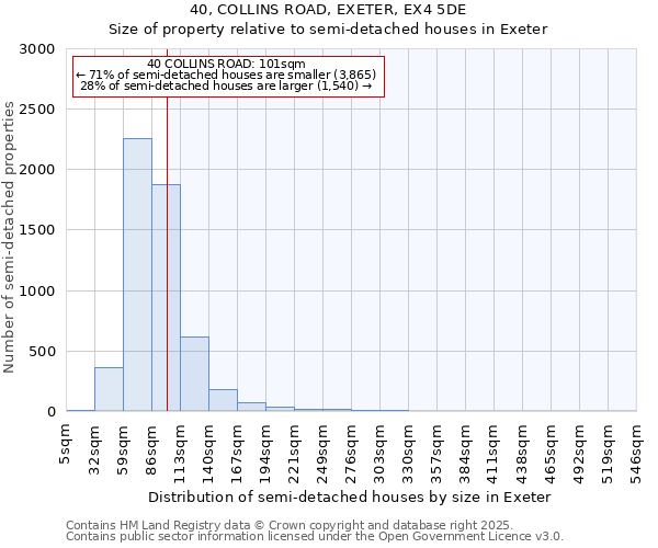 40, COLLINS ROAD, EXETER, EX4 5DE: Size of property relative to semi-detached houses houses in Exeter