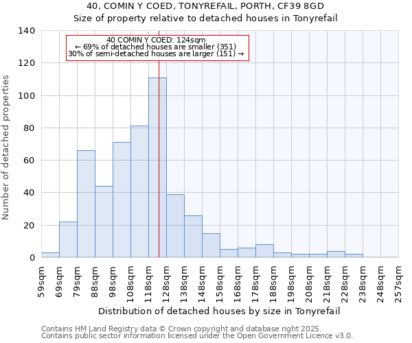 40, COMIN Y COED, TONYREFAIL, PORTH, CF39 8GD: Size of property relative to detached houses houses in Tonyrefail