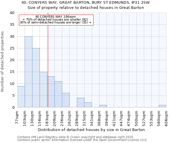 40, CONYERS WAY, GREAT BARTON, BURY ST EDMUNDS, IP31 2SW: Size of property relative to detached houses houses in Great Barton