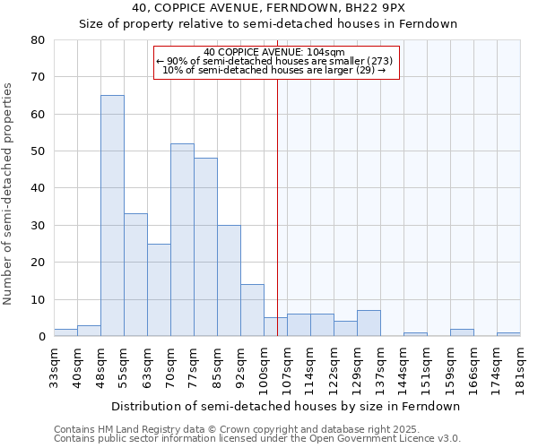 40, COPPICE AVENUE, FERNDOWN, BH22 9PX: Size of property relative to semi-detached houses houses in Ferndown