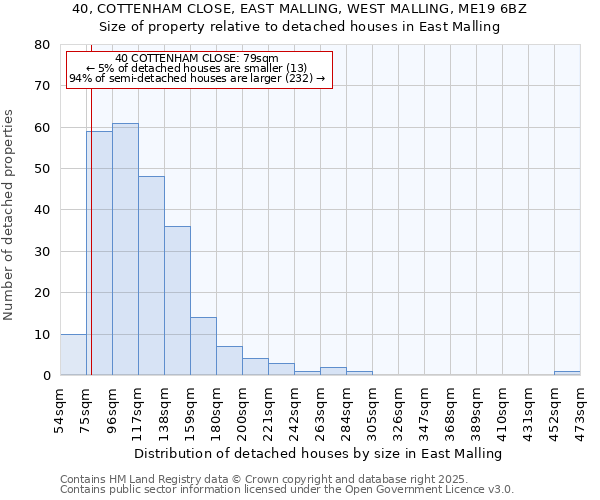 40, COTTENHAM CLOSE, EAST MALLING, WEST MALLING, ME19 6BZ: Size of property relative to detached houses houses in East Malling