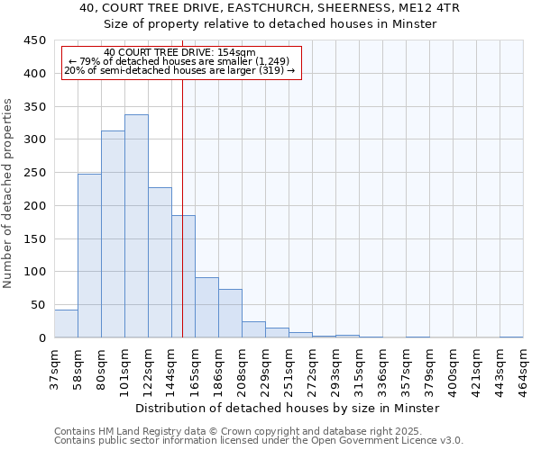 40, COURT TREE DRIVE, EASTCHURCH, SHEERNESS, ME12 4TR: Size of property relative to detached houses houses in Minster