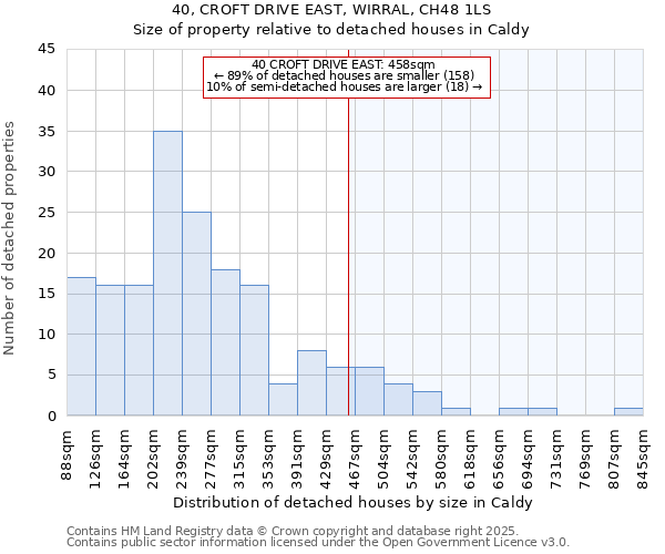 40, CROFT DRIVE EAST, WIRRAL, CH48 1LS: Size of property relative to detached houses houses in Caldy