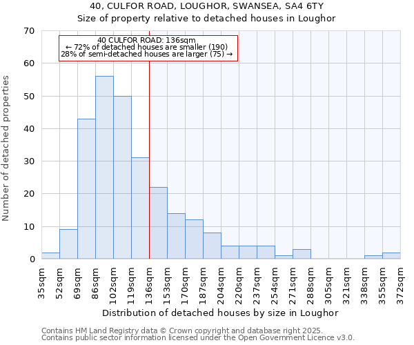 40, CULFOR ROAD, LOUGHOR, SWANSEA, SA4 6TY: Size of property relative to detached houses in Loughor