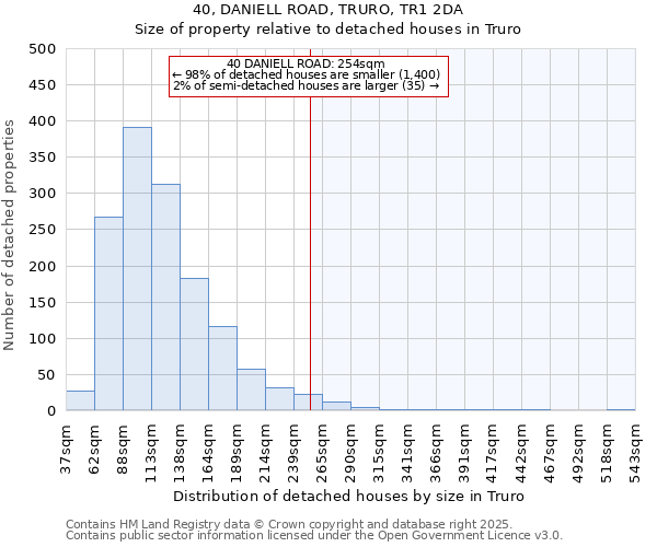 40, DANIELL ROAD, TRURO, TR1 2DA: Size of property relative to detached houses houses in Truro