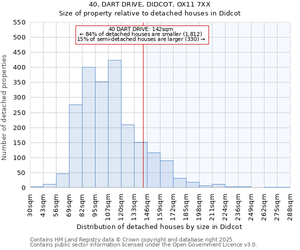 40, DART DRIVE, DIDCOT, OX11 7XX: Size of property relative to detached houses houses in Didcot