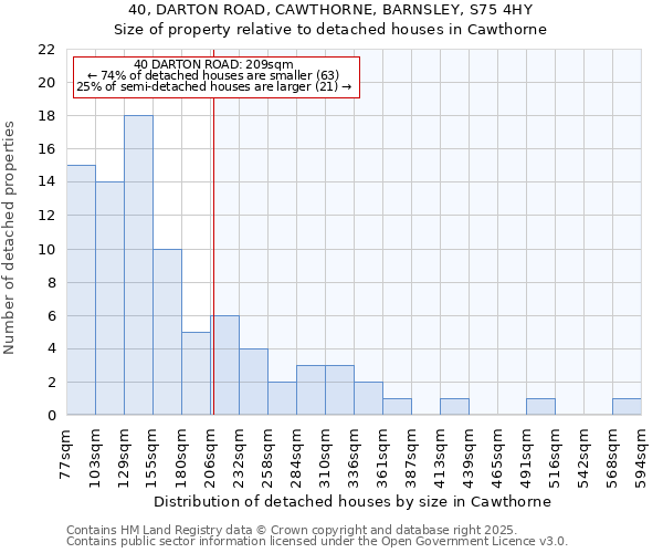 40, DARTON ROAD, CAWTHORNE, BARNSLEY, S75 4HY: Size of property relative to detached houses in Cawthorne