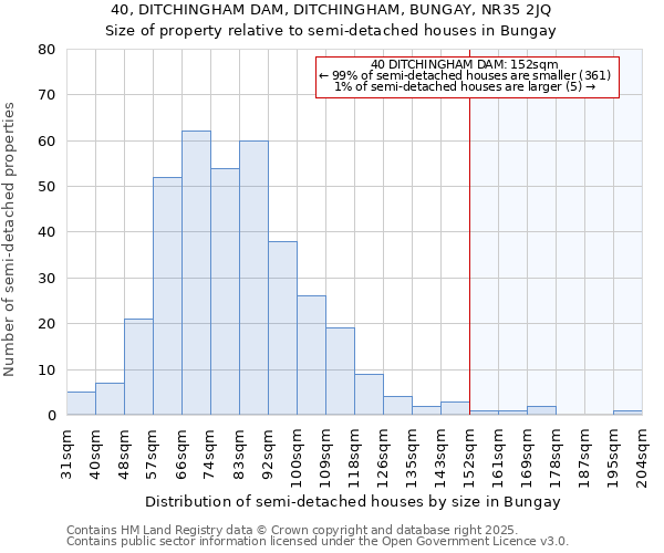 40, DITCHINGHAM DAM, DITCHINGHAM, BUNGAY, NR35 2JQ: Size of property relative to semi-detached houses houses in Bungay