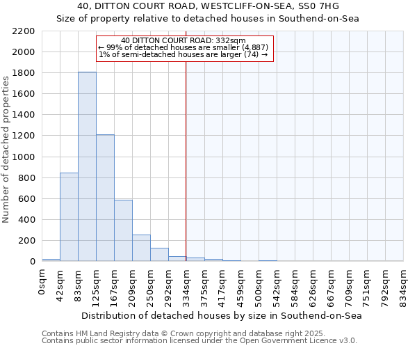 40, DITTON COURT ROAD, WESTCLIFF-ON-SEA, SS0 7HG: Size of property relative to detached houses houses in Southend-on-Sea