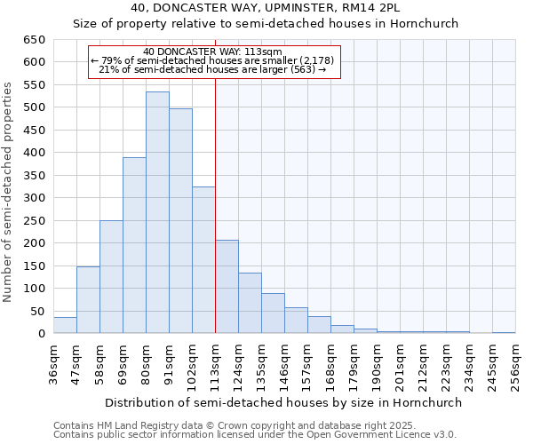 40, DONCASTER WAY, UPMINSTER, RM14 2PL: Size of property relative to semi-detached houses houses in Hornchurch