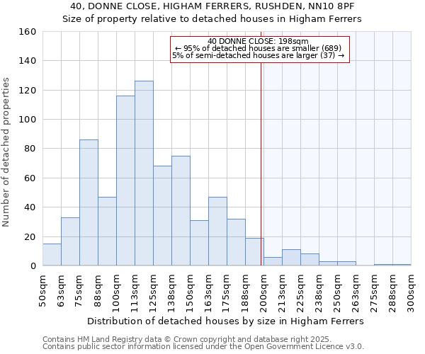 40, DONNE CLOSE, HIGHAM FERRERS, RUSHDEN, NN10 8PF: Size of property relative to detached houses houses in Higham Ferrers