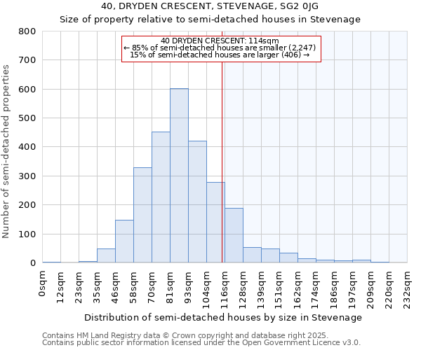 40, DRYDEN CRESCENT, STEVENAGE, SG2 0JG: Size of property relative to semi-detached houses houses in Stevenage