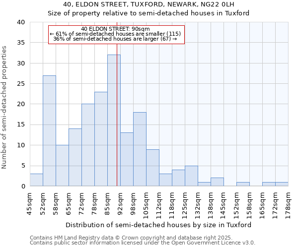 40, ELDON STREET, TUXFORD, NEWARK, NG22 0LH: Size of property relative to semi-detached houses houses in Tuxford