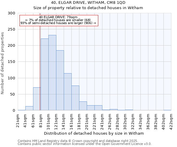 40, ELGAR DRIVE, WITHAM, CM8 1QD: Size of property relative to detached houses in Witham