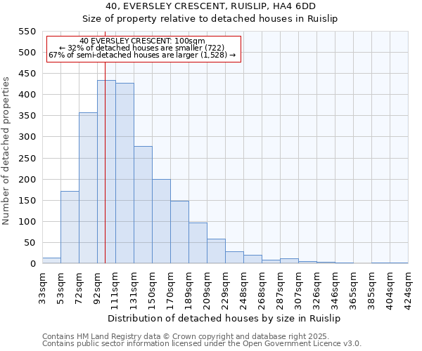 40, EVERSLEY CRESCENT, RUISLIP, HA4 6DD: Size of property relative to detached houses houses in Ruislip