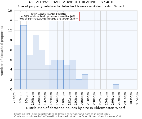 40, FALLOWS ROAD, PADWORTH, READING, RG7 4GX: Size of property relative to detached houses houses in Aldermaston Wharf