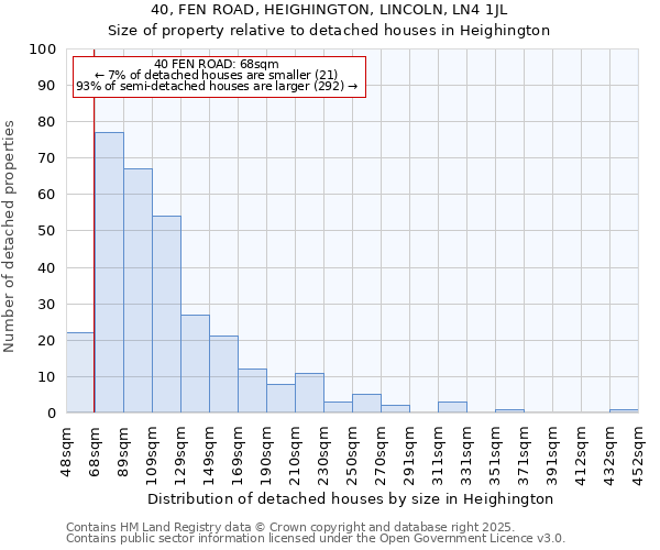 40, FEN ROAD, HEIGHINGTON, LINCOLN, LN4 1JL: Size of property relative to detached houses houses in Heighington