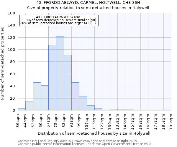 40, FFORDD AELWYD, CARMEL, HOLYWELL, CH8 8SH: Size of property relative to semi-detached houses houses in Holywell