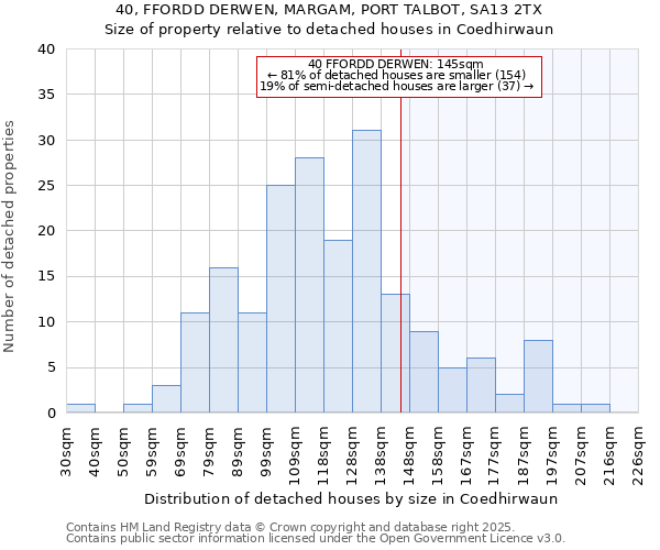 40, FFORDD DERWEN, MARGAM, PORT TALBOT, SA13 2TX: Size of property relative to detached houses houses in Coedhirwaun