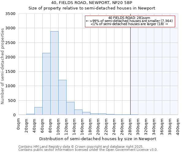 40, FIELDS ROAD, NEWPORT, NP20 5BP: Size of property relative to semi-detached houses houses in Newport