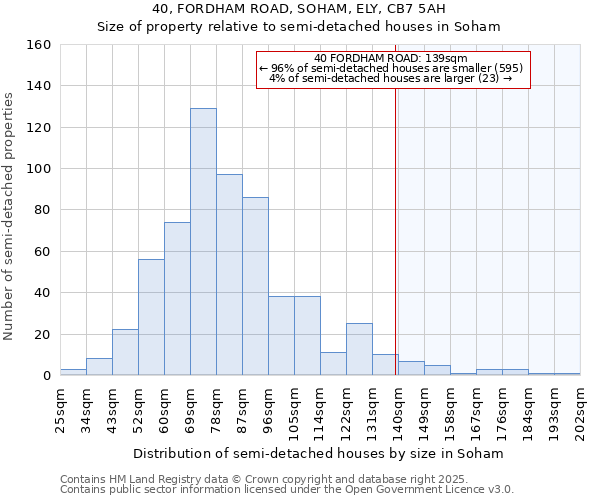 40, FORDHAM ROAD, SOHAM, ELY, CB7 5AH: Size of property relative to semi-detached houses houses in Soham