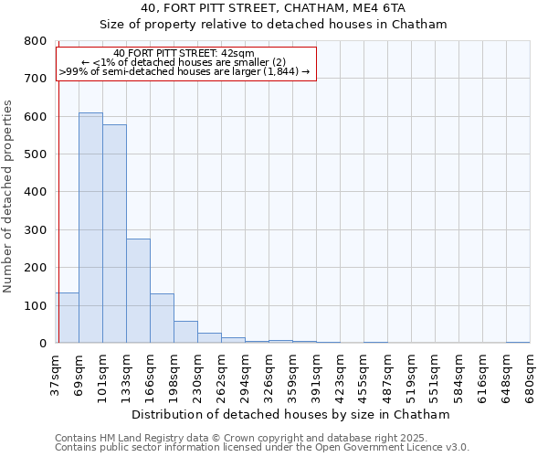 40, FORT PITT STREET, CHATHAM, ME4 6TA: Size of property relative to detached houses houses in Chatham