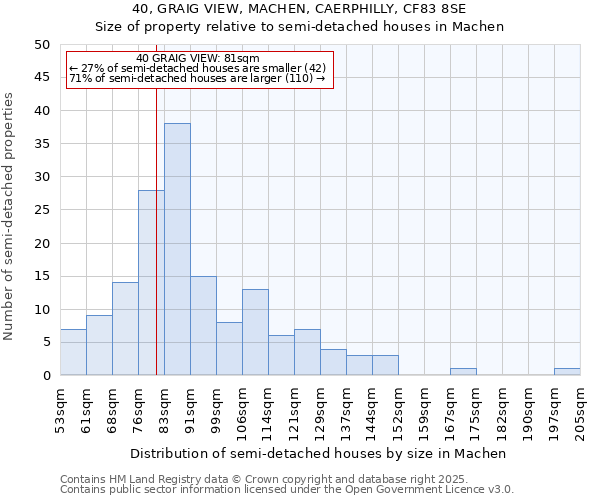 40, GRAIG VIEW, MACHEN, CAERPHILLY, CF83 8SE: Size of property relative to semi-detached houses houses in Machen