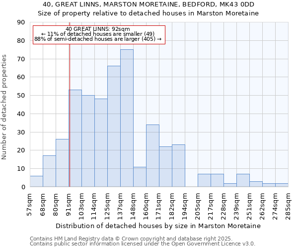40, GREAT LINNS, MARSTON MORETAINE, BEDFORD, MK43 0DD: Size of property relative to detached houses houses in Marston Moretaine
