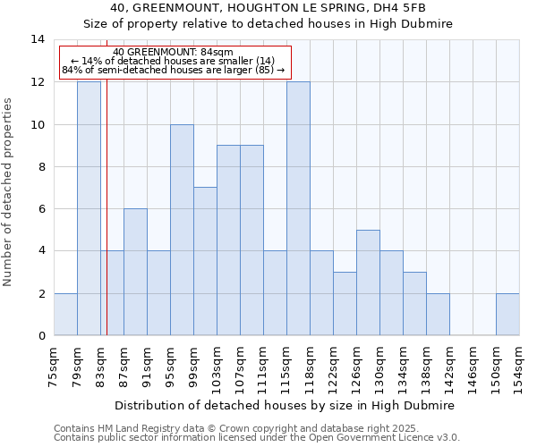40, GREENMOUNT, HOUGHTON LE SPRING, DH4 5FB: Size of property relative to detached houses houses in High Dubmire