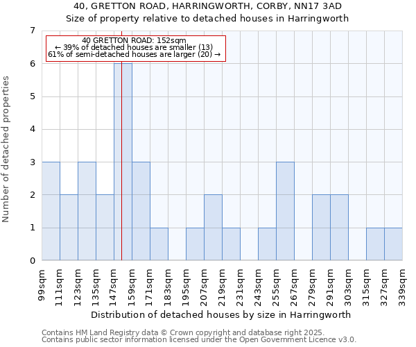 40, GRETTON ROAD, HARRINGWORTH, CORBY, NN17 3AD: Size of property relative to detached houses houses in Harringworth