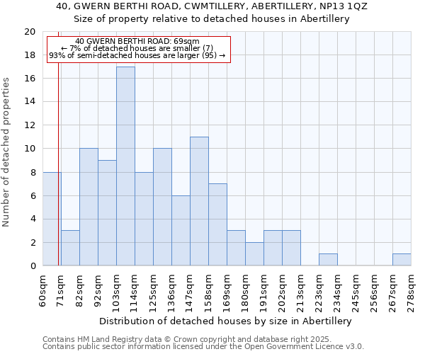 40, GWERN BERTHI ROAD, CWMTILLERY, ABERTILLERY, NP13 1QZ: Size of property relative to detached houses houses in Abertillery