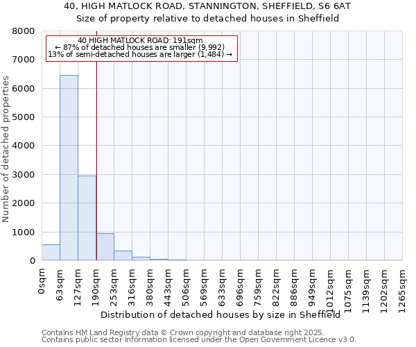 40, HIGH MATLOCK ROAD, STANNINGTON, SHEFFIELD, S6 6AT: Size of property relative to detached houses houses in Sheffield