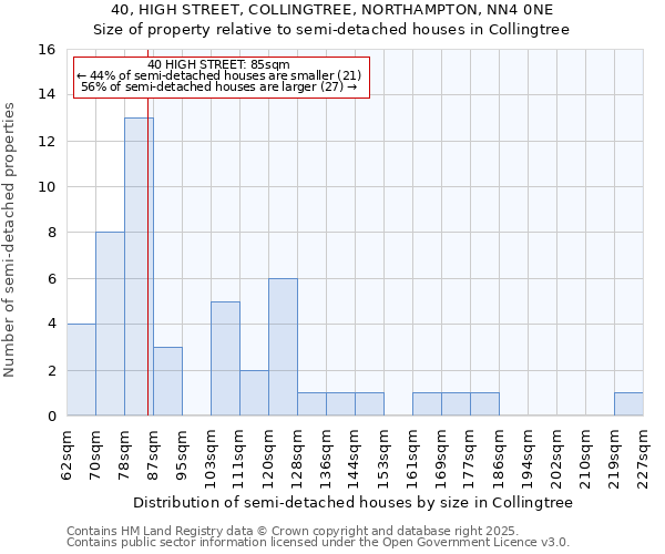 40, HIGH STREET, COLLINGTREE, NORTHAMPTON, NN4 0NE: Size of property relative to semi-detached houses houses in Collingtree