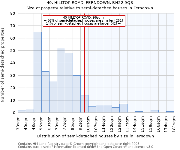 40, HILLTOP ROAD, FERNDOWN, BH22 9QS: Size of property relative to semi-detached houses houses in Ferndown