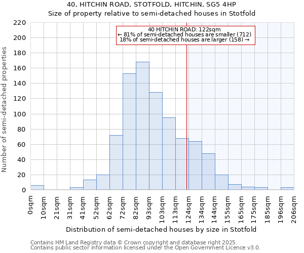 40, HITCHIN ROAD, STOTFOLD, HITCHIN, SG5 4HP: Size of property relative to detached houses in Stotfold