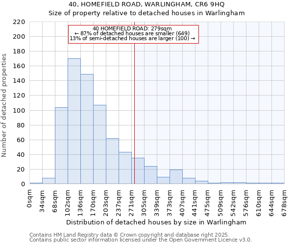 40, HOMEFIELD ROAD, WARLINGHAM, CR6 9HQ: Size of property relative to detached houses houses in Warlingham