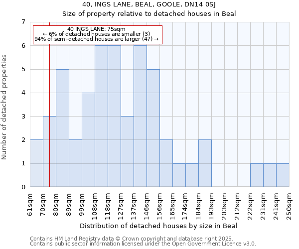 40, INGS LANE, BEAL, GOOLE, DN14 0SJ: Size of property relative to detached houses in Beal