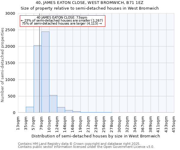 40, JAMES EATON CLOSE, WEST BROMWICH, B71 1EZ: Size of property relative to semi-detached houses houses in West Bromwich