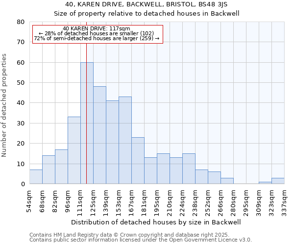 40, KAREN DRIVE, BACKWELL, BRISTOL, BS48 3JS: Size of property relative to detached houses houses in Backwell