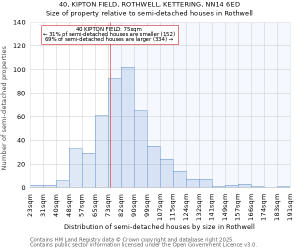 40, KIPTON FIELD, ROTHWELL, KETTERING, NN14 6ED: Size of property relative to semi-detached houses houses in Rothwell