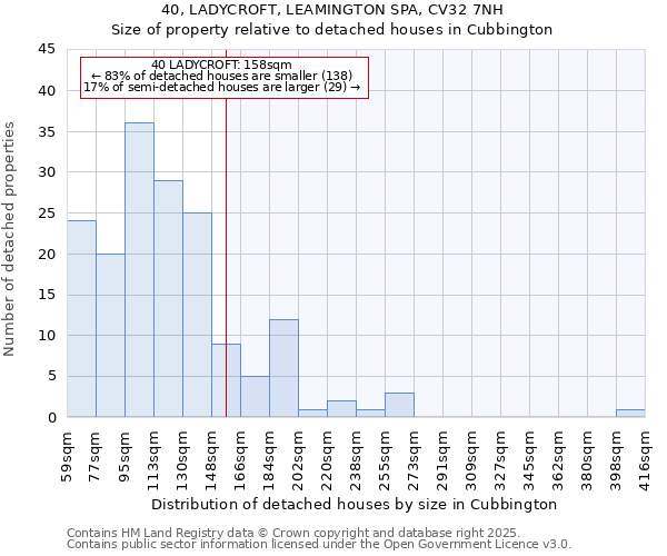 40, LADYCROFT, LEAMINGTON SPA, CV32 7NH: Size of property relative to detached houses houses in Cubbington