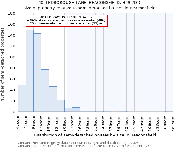 40, LEDBOROUGH LANE, BEACONSFIELD, HP9 2DD: Size of property relative to semi-detached houses houses in Beaconsfield
