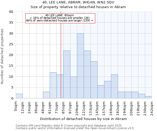 40, LEE LANE, ABRAM, WIGAN, WN2 5QU: Size of property relative to detached houses in Abram