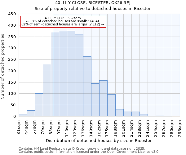 40, LILY CLOSE, BICESTER, OX26 3EJ: Size of property relative to detached houses houses in Bicester