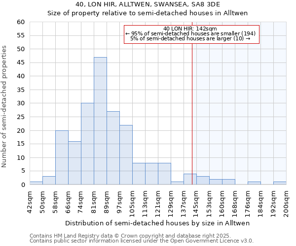 40, LON HIR, ALLTWEN, SWANSEA, SA8 3DE: Size of property relative to semi-detached houses houses in Alltwen