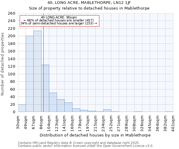 40, LONG ACRE, MABLETHORPE, LN12 1JF: Size of property relative to detached houses houses in Mablethorpe