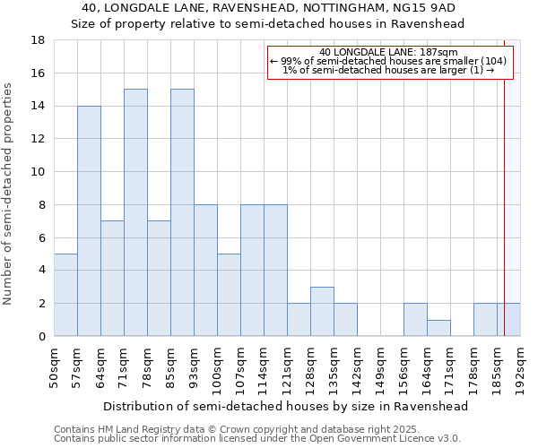 40, LONGDALE LANE, RAVENSHEAD, NOTTINGHAM, NG15 9AD: Size of property relative to semi-detached houses houses in Ravenshead