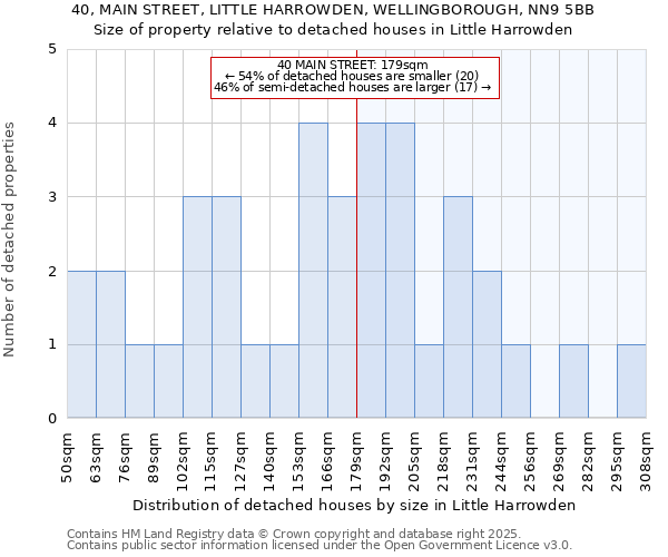 40, MAIN STREET, LITTLE HARROWDEN, WELLINGBOROUGH, NN9 5BB: Size of property relative to detached houses in Little Harrowden