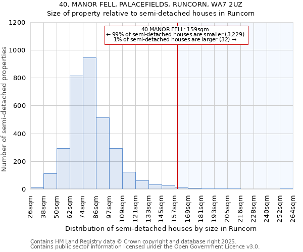 40, MANOR FELL, PALACEFIELDS, RUNCORN, WA7 2UZ: Size of property relative to semi-detached houses houses in Runcorn